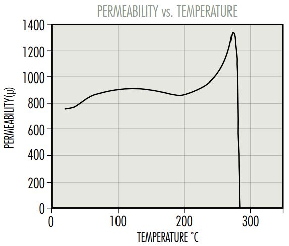 L-Perm-vs-Temp.jpg