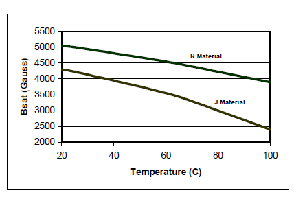 Bsat-vs-Temperature-R-J.png