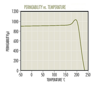 C-Material-Permeability-vs-Temperature.png