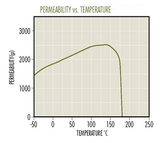 E-Material-Permeability-vs-Temperature.png