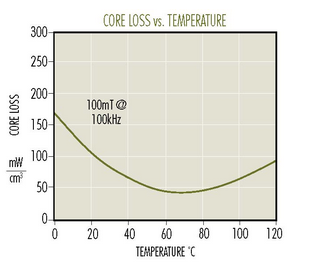 F-Material-Core-Loss-vs-Temperature.png