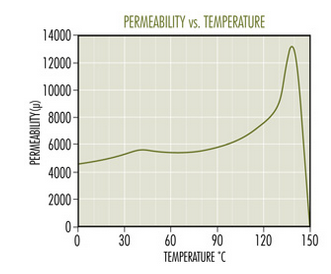 J-Materaial-Permeability-vs-Temperature.png