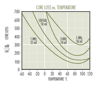 L-Material-Core-Loss-vs-Temperature.png