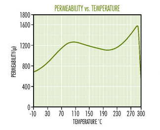 L-Material-Permeability-vs-Temperature.png