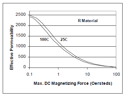 Maximum-DC-Bias-for-gapped-ferrite-cores-figure-11.png