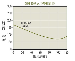 P-Material-Core-Loss-vs-Temperature.png