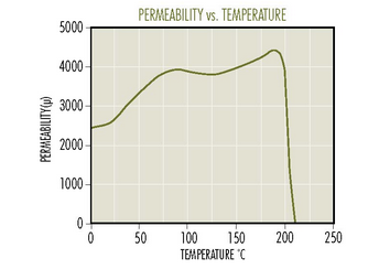 P-Material-Permeability-vs-Temperature.png