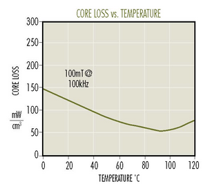 R-Material-Core-Loss-vs-Temperature.png