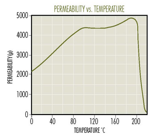R-Material-Permeability-vs-Temperature.png