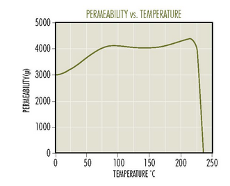 T-Material-Permeability-vs-Temperature.png