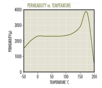 V-Material-Permeability-vs-Temperature.png
